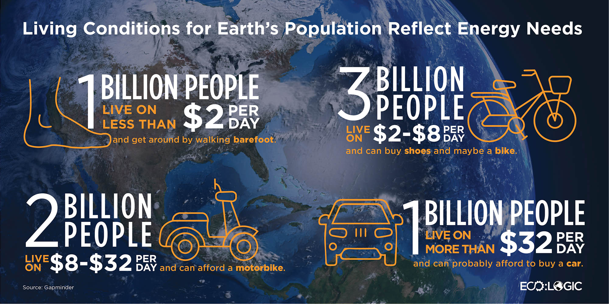 Living Conditions for Earth's Population Reflect Energy Needs