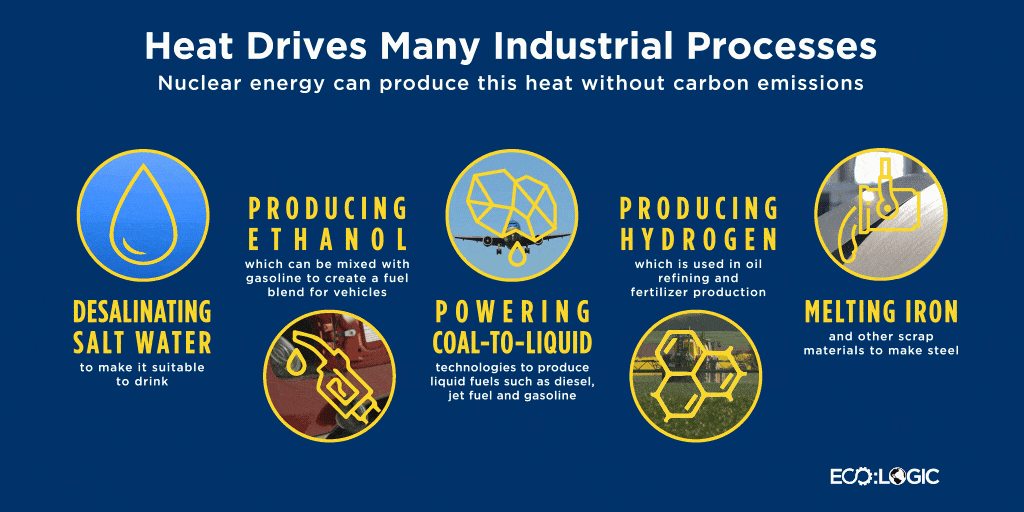 Nuclear energy can produce heat for industrial processes like desalinization, producting ethanol or hydrogen, powering coal-to-liquid, and melting iron without carbon emissions