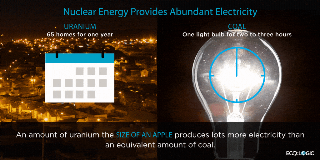 An amount of uranium the size of an apple produces lots more electricity than an equivalent amount of coal.